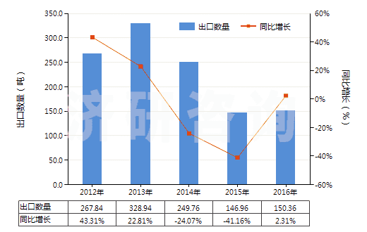 2012-2016年中國環(huán)形同步帶(150cm<周長≤198cm)(HS40103600)出口量及增速統(tǒng)計 2012-2016年中國環(huán)形同步帶(150cm<周長≤198cm)(HS40103600)出口量及增速統(tǒng)計